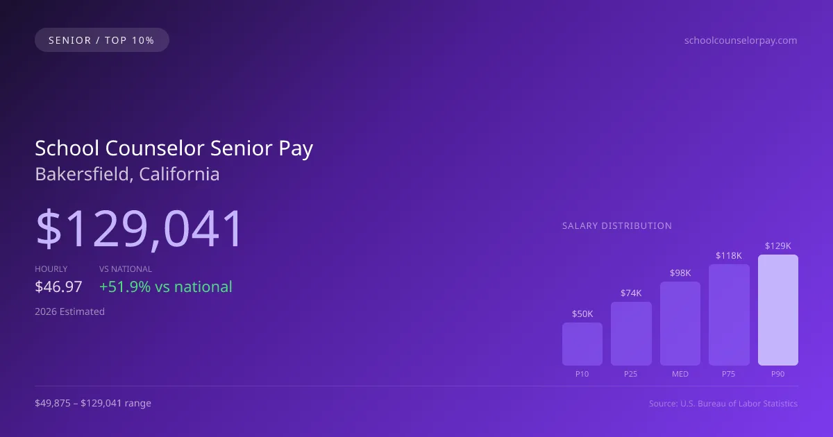 School Counselor Senior Salary in Bakersfield, CA — 2026 est., based on 2025 BLS