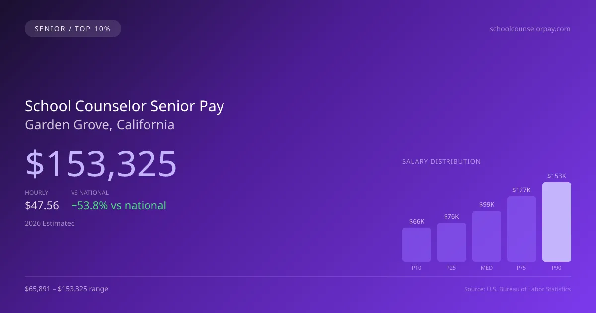 School Counselor Senior Salary in Garden Grove, CA — 2026 est., based on 2025 BLS