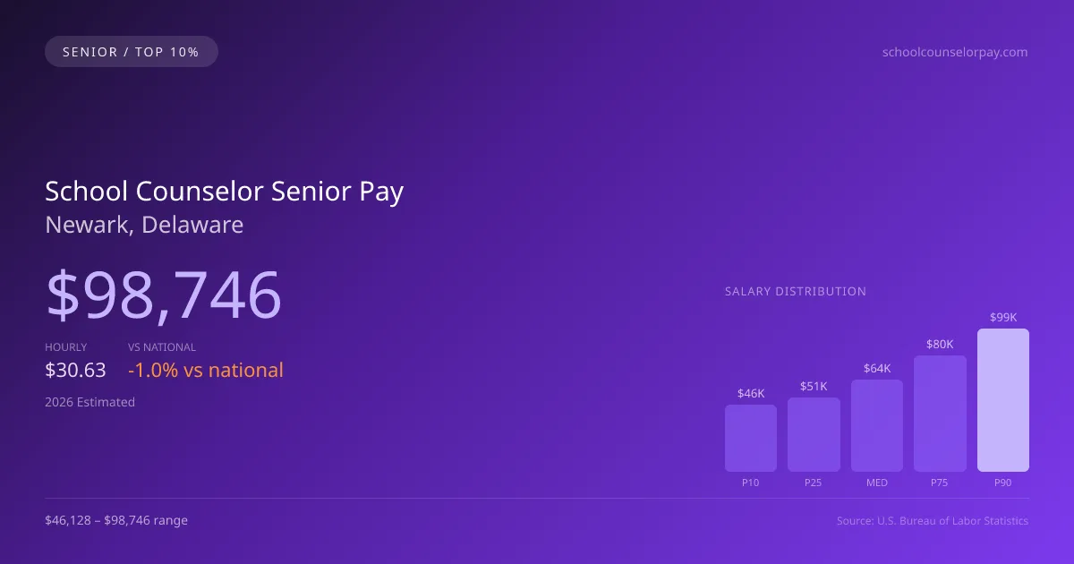 School Counselor Senior Salary in Newark, DE — 2026 est., based on 2025 BLS