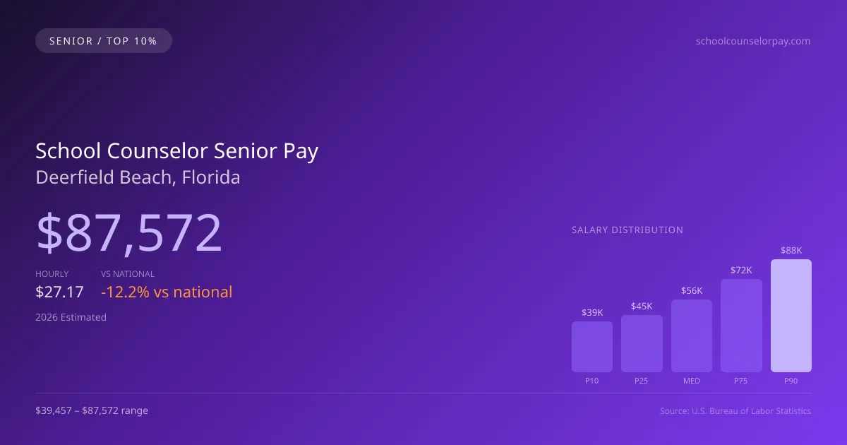 School Counselor Senior Salary in Deerfield Beach, FL — 2026 est., based on 2025 BLS