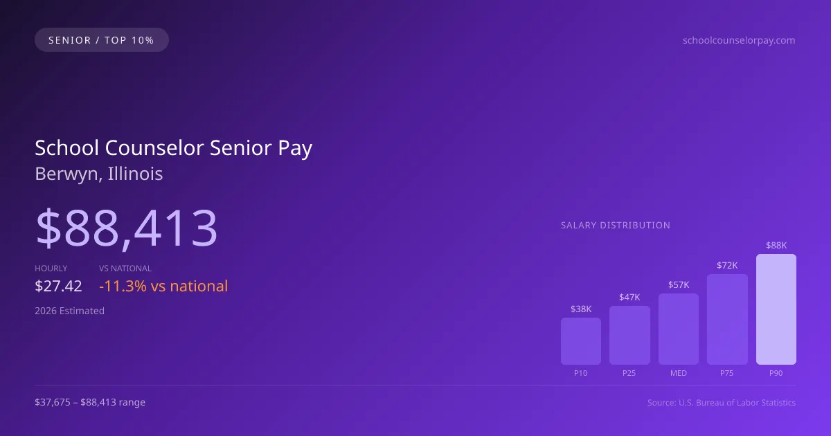 School Counselor Senior Salary in Berwyn, IL — 2026 est., based on 2025 BLS
