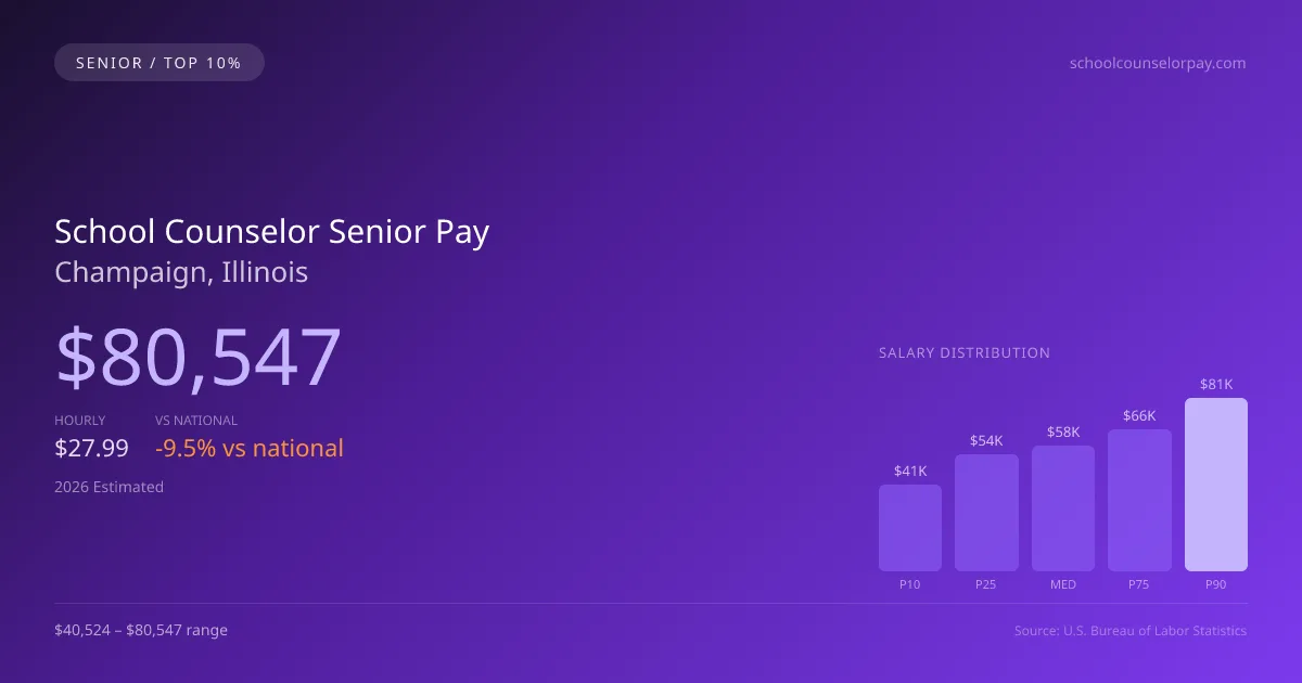 School Counselor Senior Salary in Champaign, IL — 2026 est., based on 2025 BLS