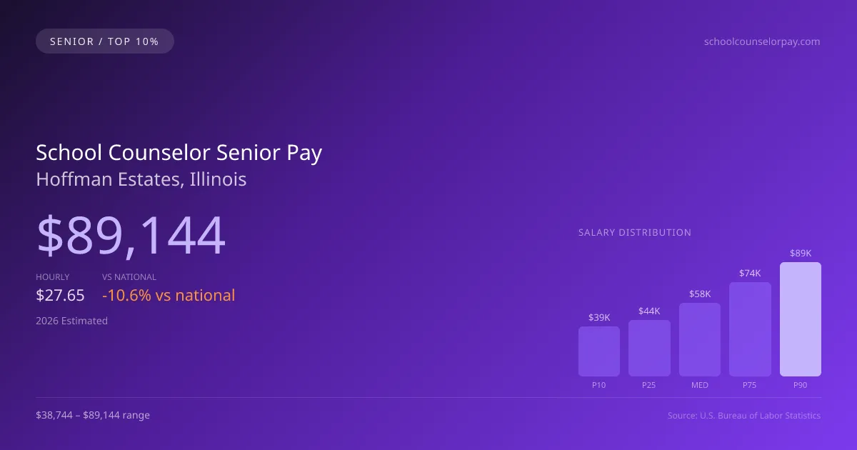 School Counselor Senior Salary in Hoffman Estates, IL — 2026 est., based on 2025 BLS