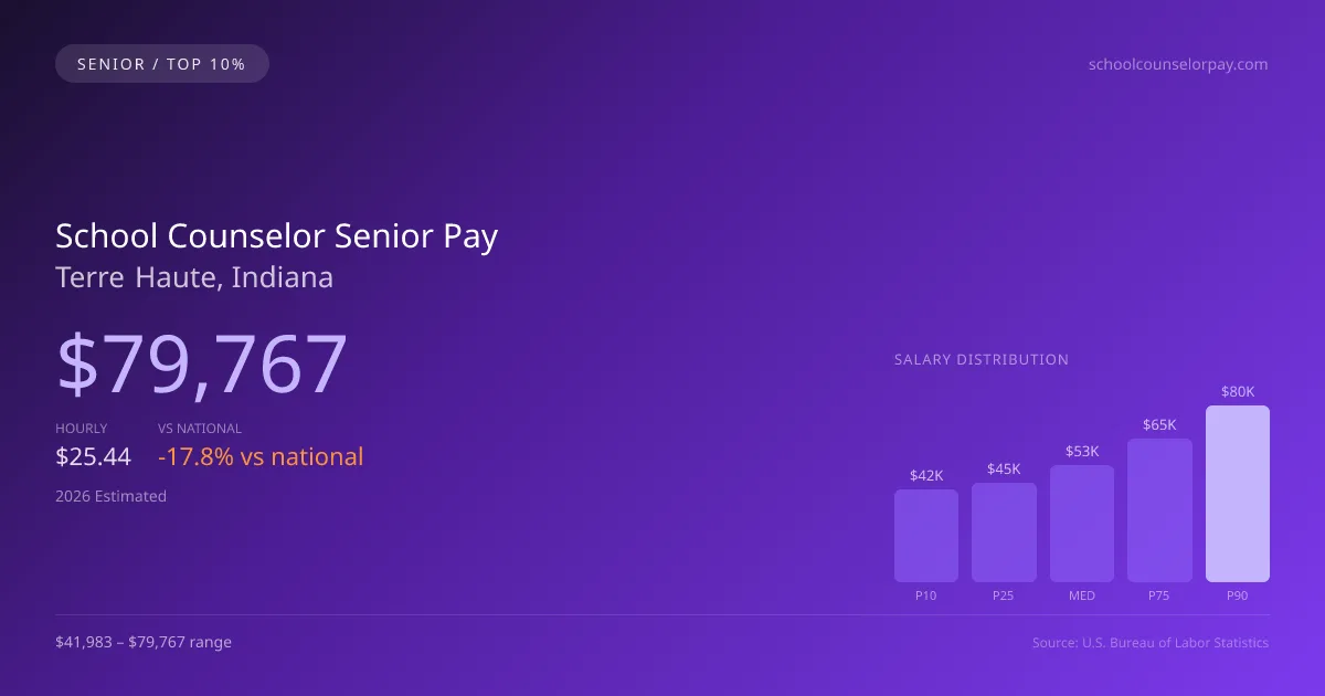 School Counselor Senior Salary in Terre Haute, IN — 2026 est., based on 2025 BLS
