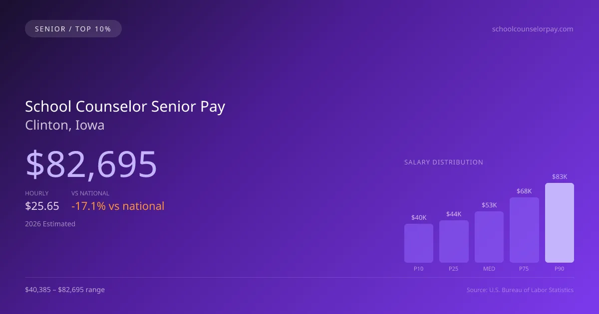 School Counselor Senior Salary in Clinton, IA — 2026 est., based on 2025 BLS