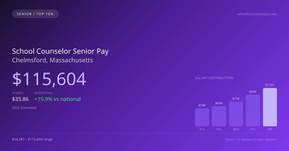 School Counselor Senior Salary in Chelmsford, MA — 2026 est., based on 2025 BLS