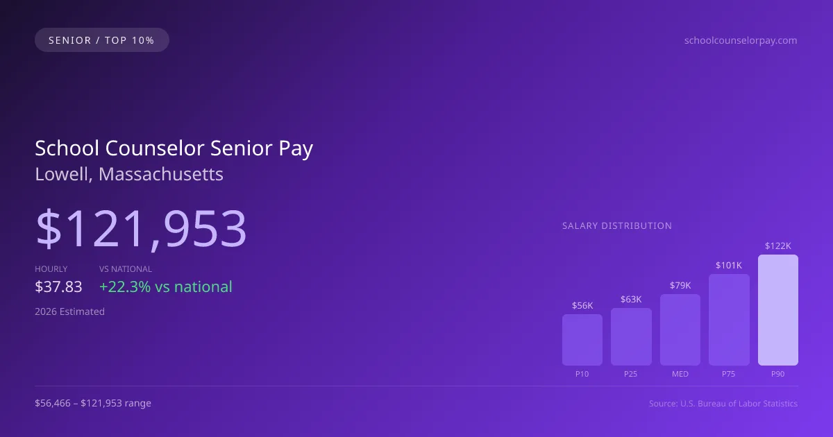 School Counselor Senior Salary in Lowell, MA — 2026 est., based on 2025 BLS