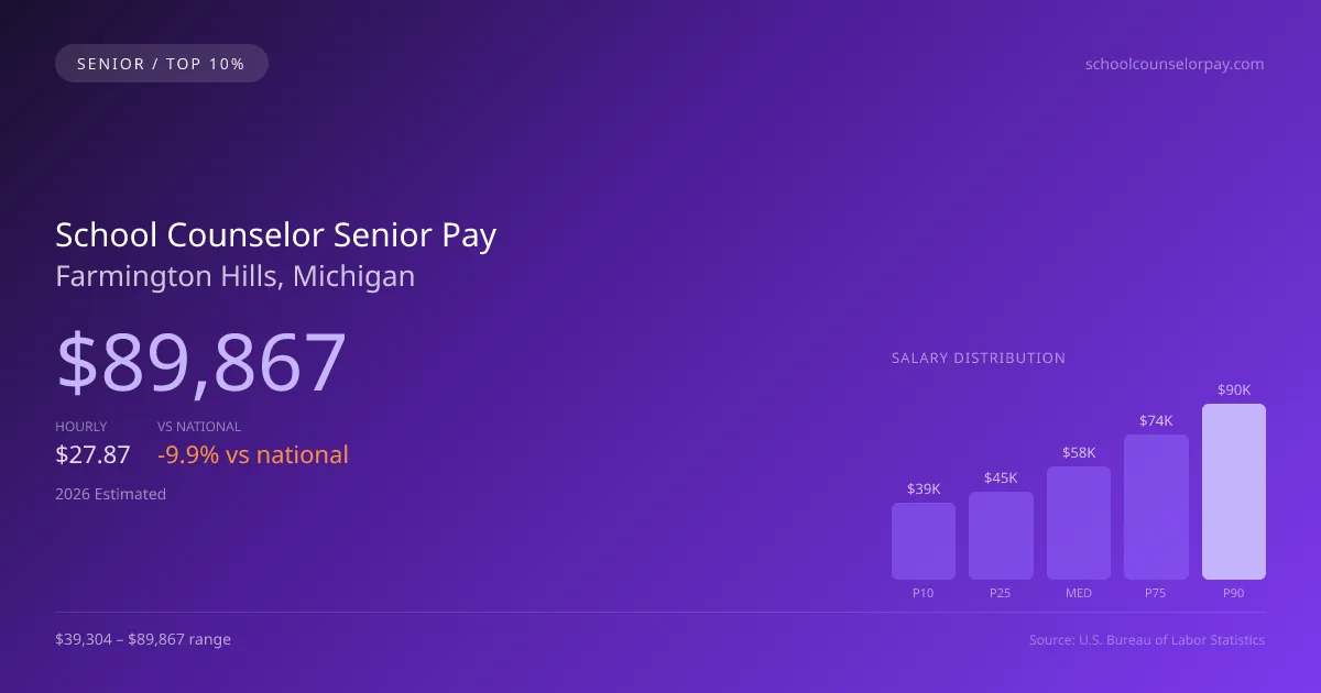 School Counselor Senior Salary in Farmington Hills, MI — 2026 est., based on 2025 BLS