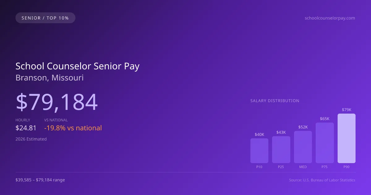 School Counselor Senior Salary in Branson, MO — 2026 est., based on 2025 BLS