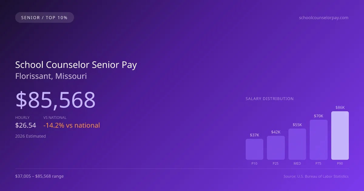 School Counselor Senior Salary in Florissant, MO — 2026 est., based on 2025 BLS