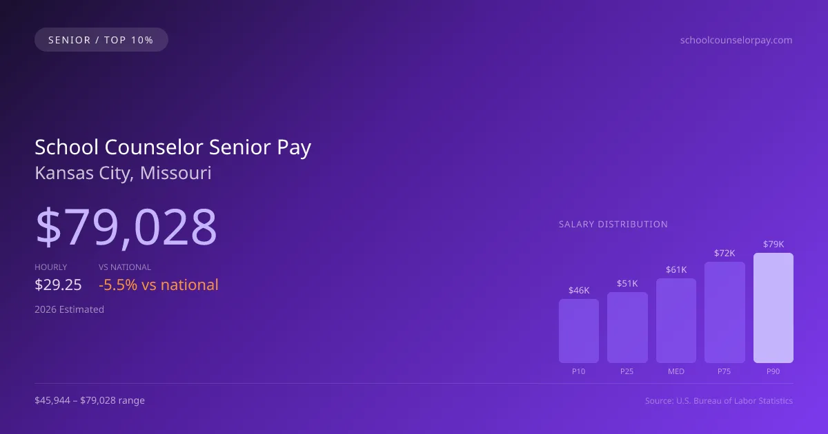 School Counselor Senior Salary in Kansas City, MO — 2026 est., based on 2025 BLS