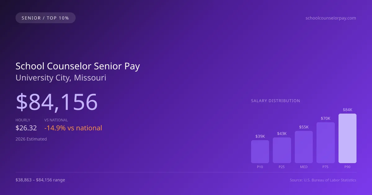 School Counselor Senior Salary in University City, MO — 2026 est., based on 2025 BLS