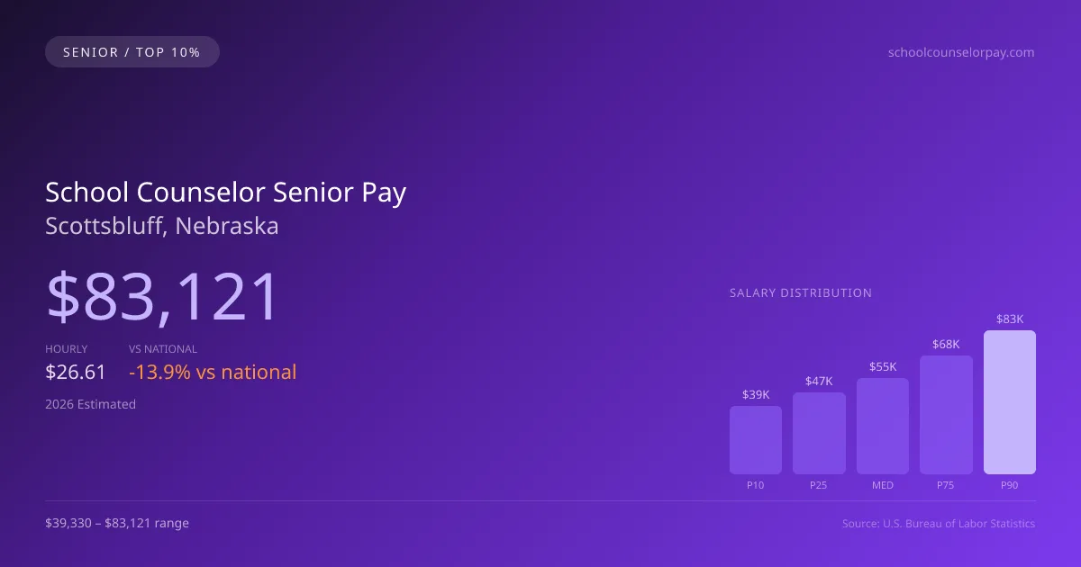 School Counselor Senior Salary in Scottsbluff, NE — 2026 est., based on 2025 BLS