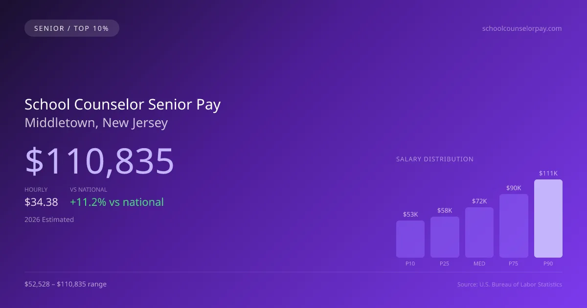 School Counselor Senior Salary in Middletown, NJ — 2026 est., based on 2025 BLS