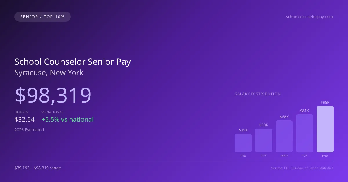 School Counselor Senior Salary in Syracuse, NY — 2026 est., based on 2025 BLS