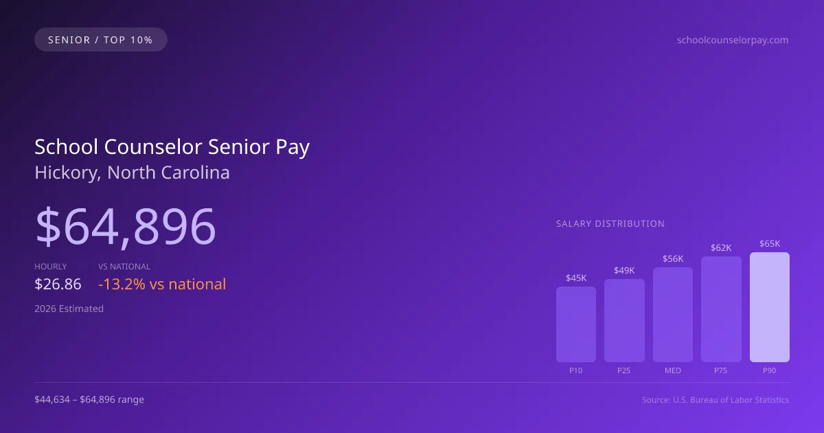 School Counselor Senior Salary in Hickory, NC — 2026 est., based on 2025 BLS