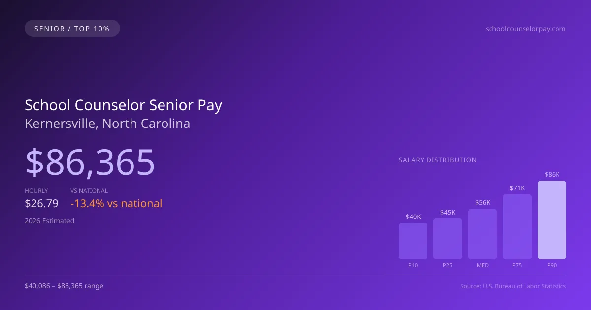 School Counselor Senior Salary in Kernersville, NC — 2026 est., based on 2025 BLS