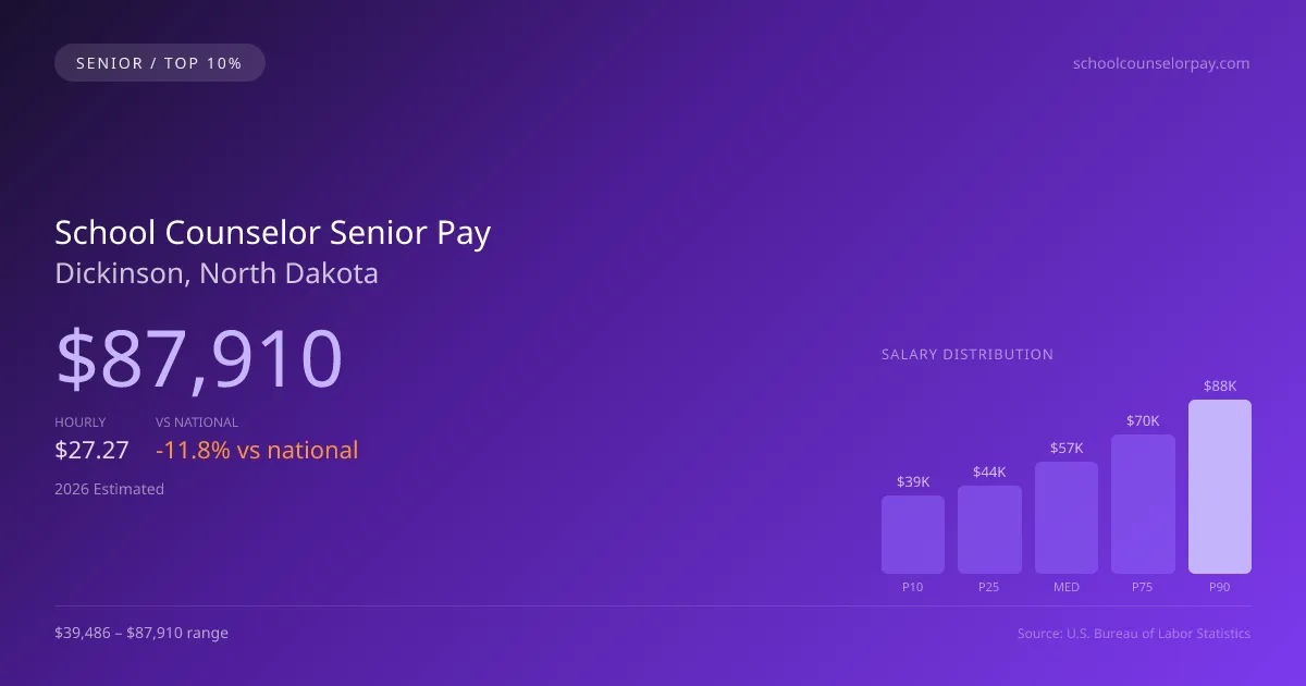 School Counselor Senior Salary in Dickinson, ND — 2026 est., based on 2025 BLS