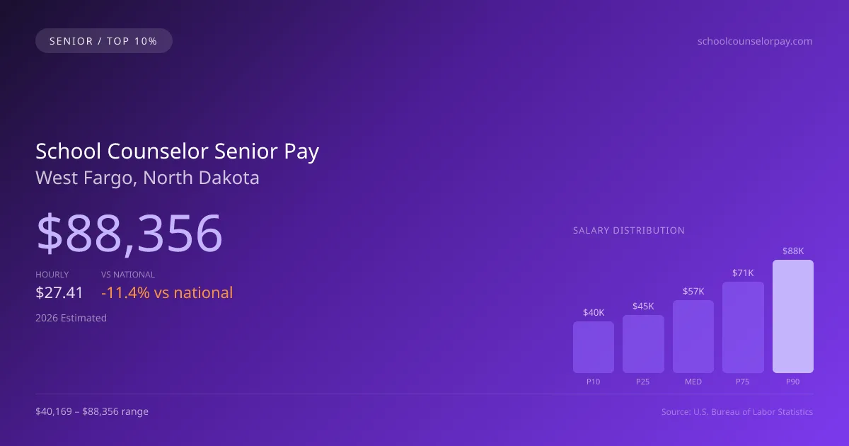 School Counselor Senior Salary in West Fargo, ND — 2026 est., based on 2025 BLS