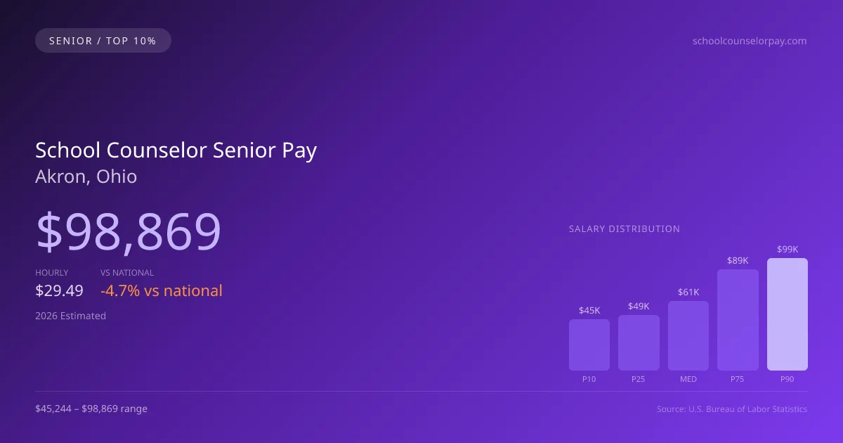 School Counselor Senior Salary in Akron, OH — 2026 est., based on 2025 BLS