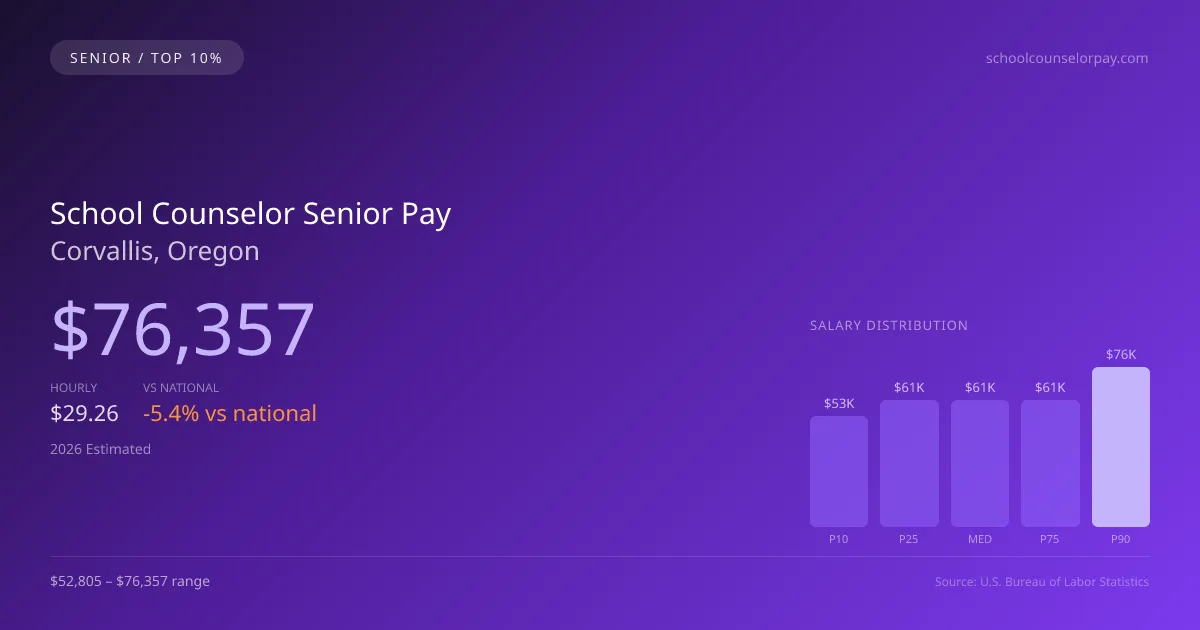 School Counselor Senior Salary in Corvallis, OR — 2026 est., based on 2025 BLS