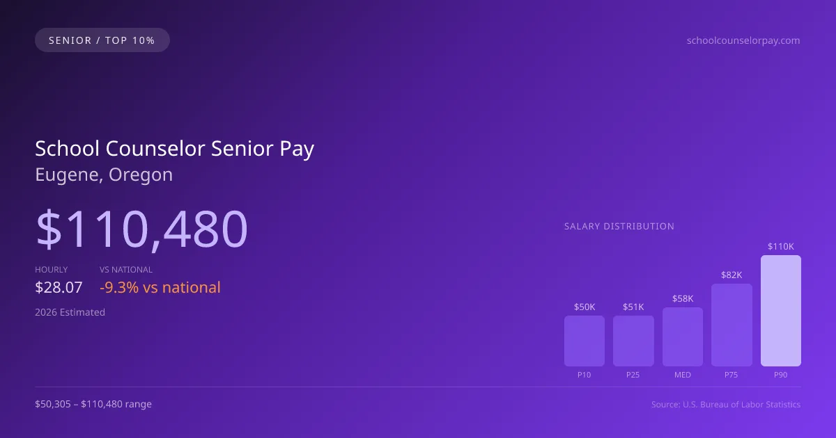School Counselor Senior Salary in Eugene, OR — 2026 est., based on 2025 BLS