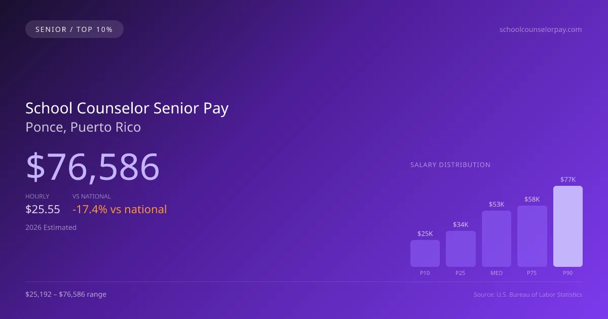 School Counselor Senior Salary in Ponce, PR — 2026 est., based on 2025 BLS