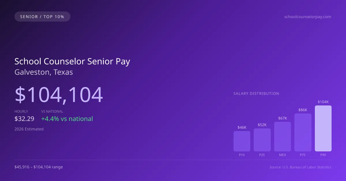 School Counselor Senior Salary in Galveston, TX — 2026 est., based on 2025 BLS