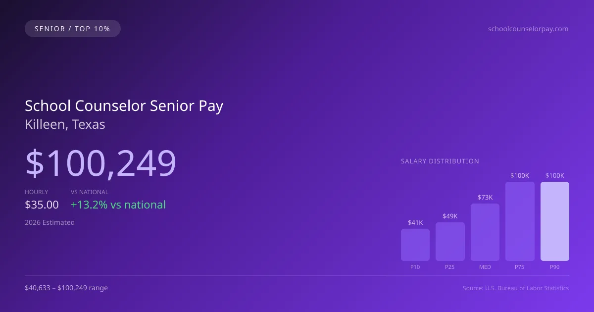 School Counselor Senior Salary in Killeen, TX — 2026 est., based on 2025 BLS