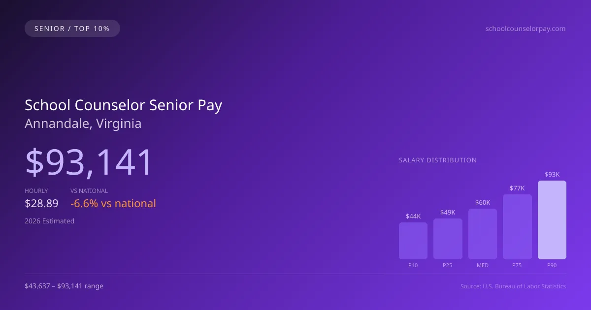 School Counselor Senior Salary in Annandale, VA — 2026 est., based on 2025 BLS