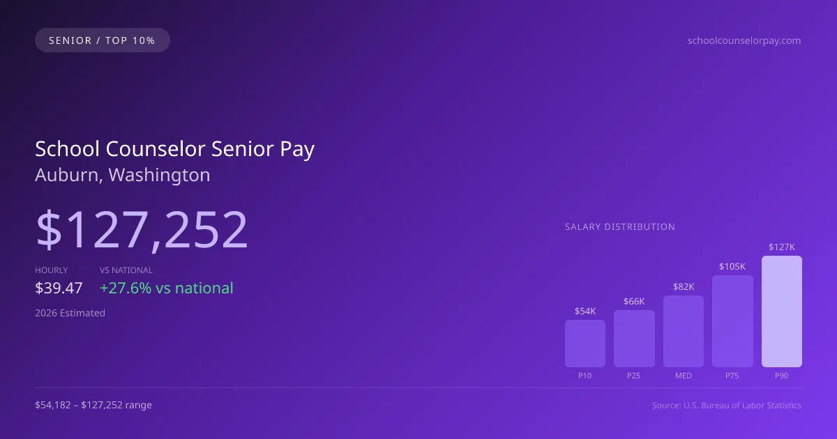 School Counselor Senior Salary in Auburn, WA — 2026 est., based on 2025 BLS