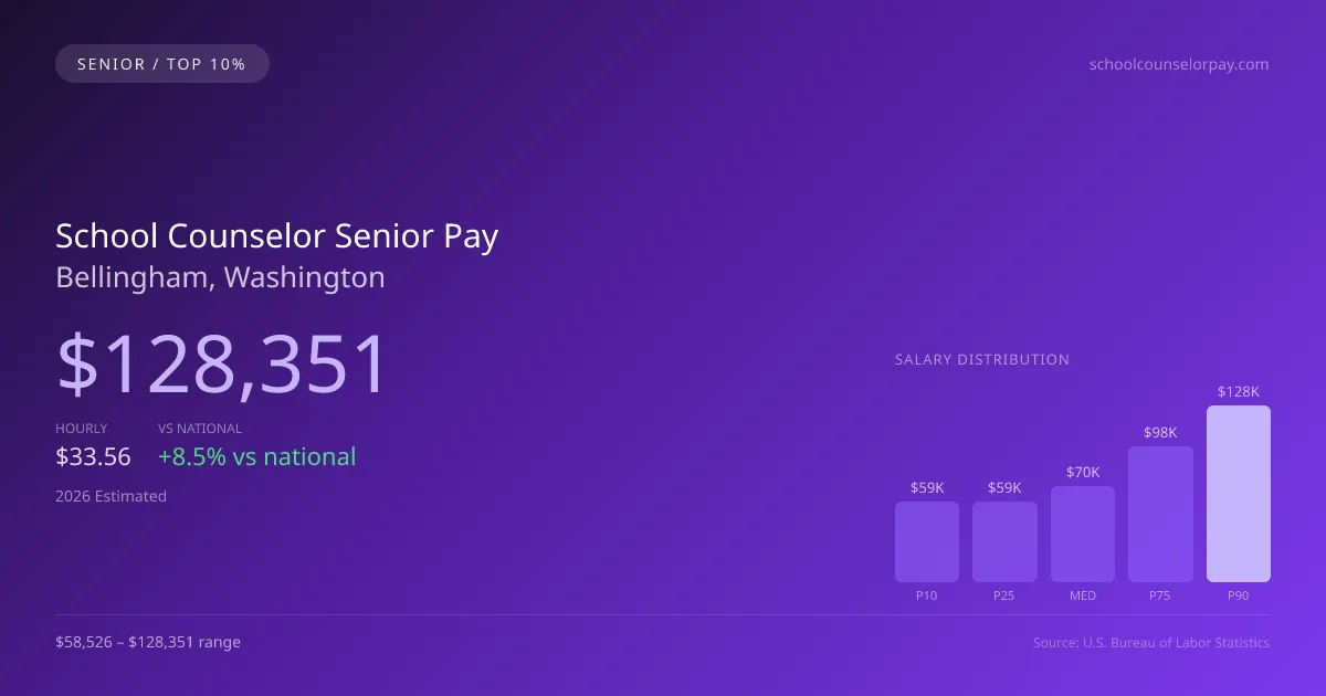 School Counselor Senior Salary in Bellingham, WA — 2026 est., based on 2025 BLS