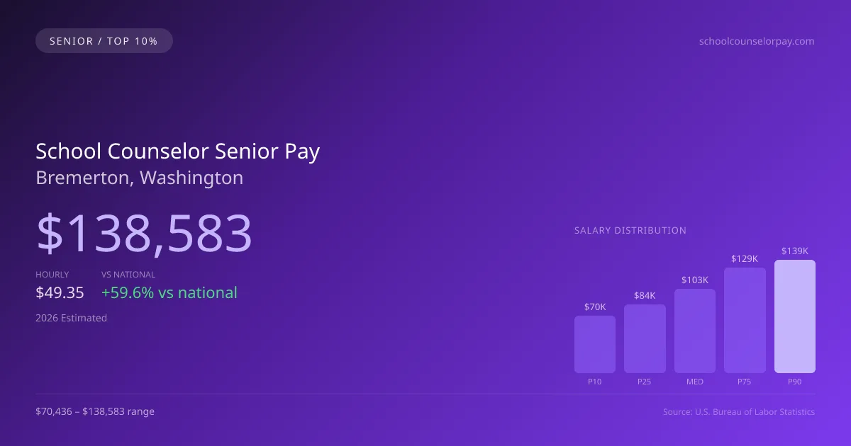 School Counselor Senior Salary in Bremerton, WA — 2026 est., based on 2025 BLS