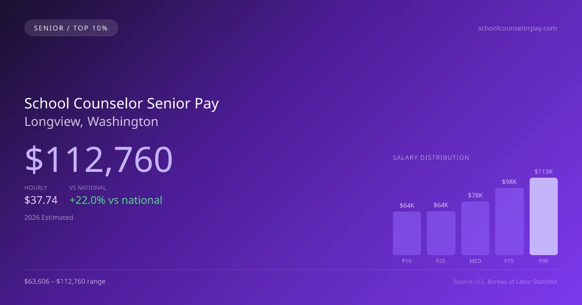 School Counselor Senior Salary in Longview, WA — 2026 est., based on 2025 BLS