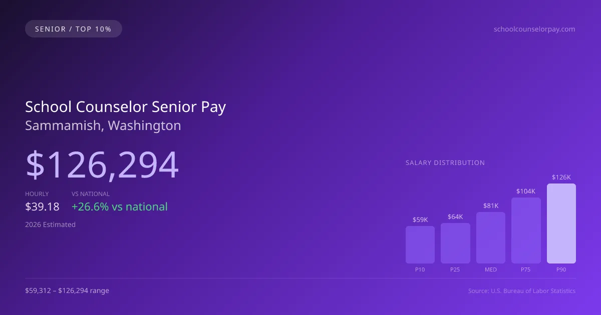 School Counselor Senior Salary in Sammamish, WA — 2026 est., based on 2025 BLS