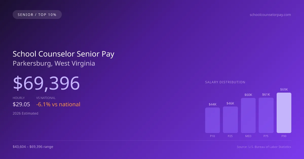 School Counselor Senior Salary in Parkersburg, WV — 2026 est., based on 2025 BLS