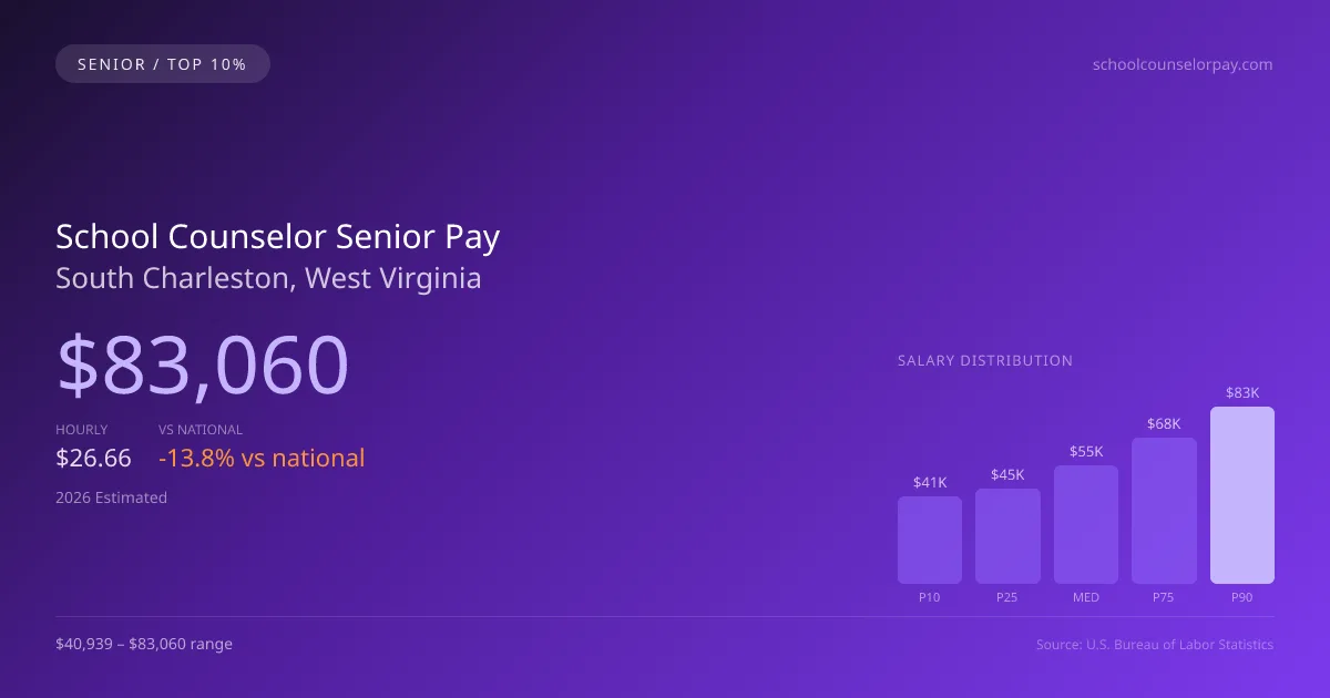 School Counselor Senior Salary in South Charleston, WV — 2026 est., based on 2025 BLS