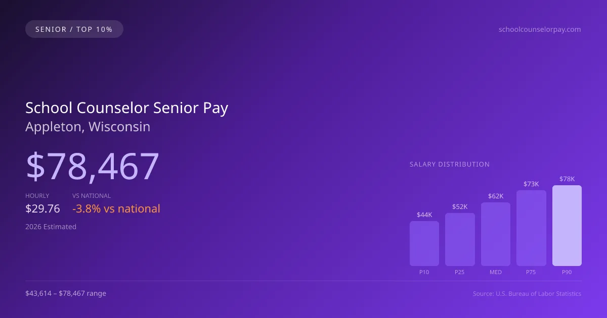 School Counselor Senior Salary in Appleton, WI — 2026 est., based on 2025 BLS