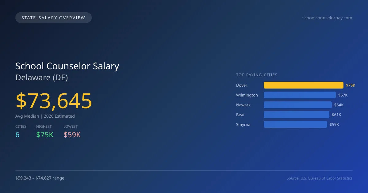School Counselor Salary in Delaware - 2025 BLS Data Infographic
