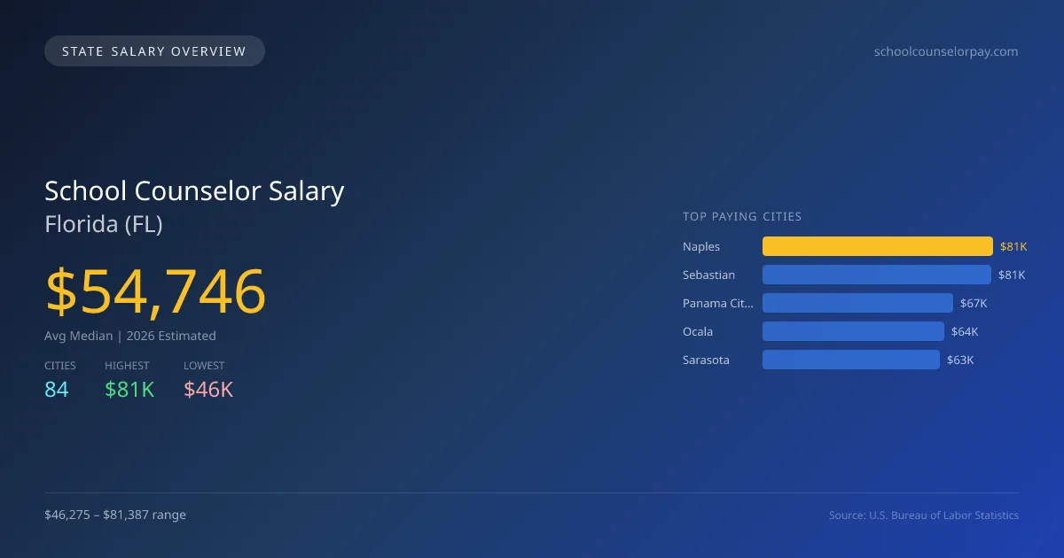 School Counselor Salary in Florida - 2025 BLS Data Infographic