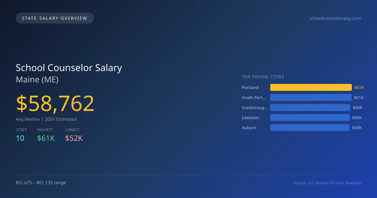 School Counselor Salary in Maine - 2025 BLS Data Infographic