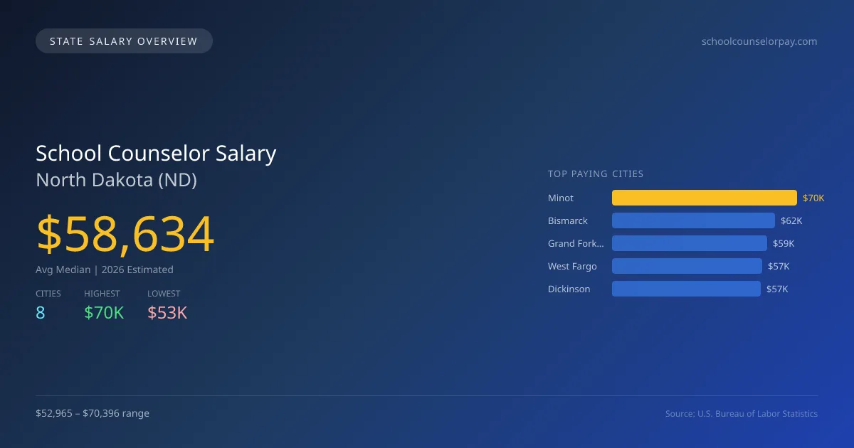 School Counselor Salary in North Dakota - 2025 BLS Data Infographic