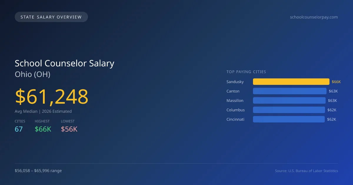 School Counselor Salary in Ohio - 2025 BLS Data Infographic