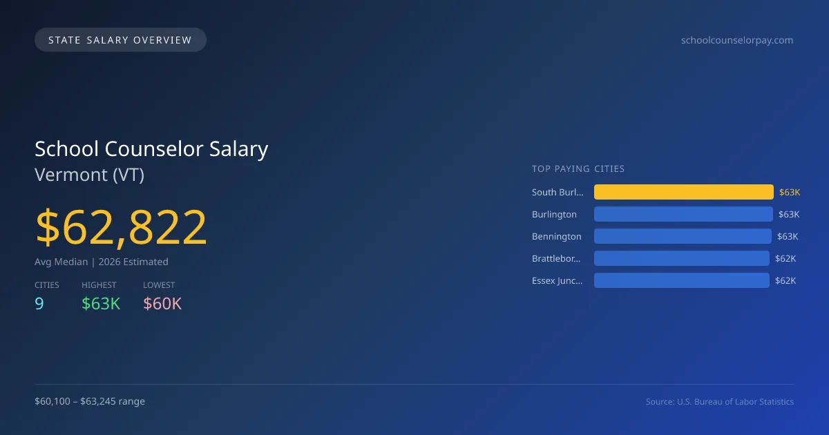 School Counselor Salary in Vermont - 2025 BLS Data Infographic