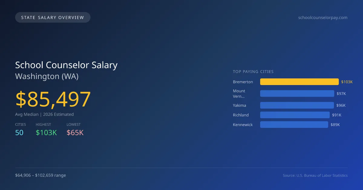 School Counselor Salary in Washington - 2025 BLS Data Infographic